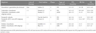 Therapeutic advances in leiomyosarcoma